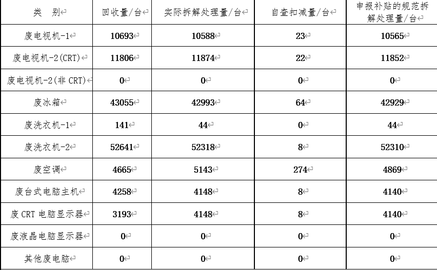 2022年第二季度拆解情況處理表.png